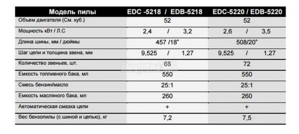 Бензопила Edon EDB 5220 цена 2800 руб Москва
